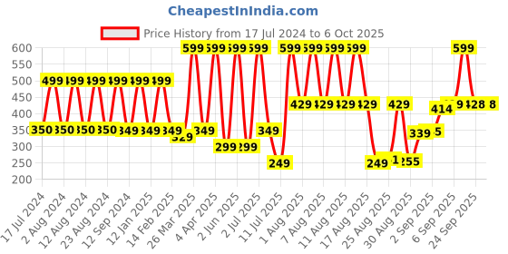 myntra.com Comet Busters 12 Pcs Embellished Reusable Designer Bindis - Pink comet busters Price History Graph from 17 Jul 2024 to 6 Oct 2025