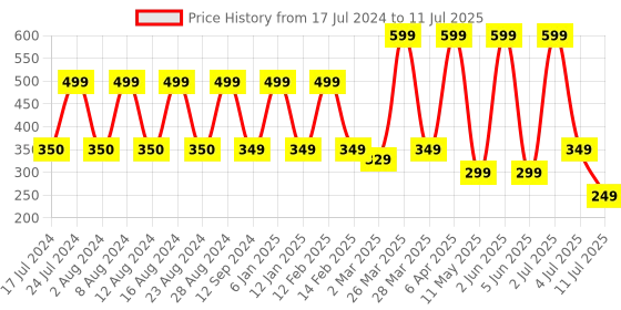 myntra.com Comet Busters 12 Pcs Embellished Reusable Designer Bindis - Red & Green comet busters Price History Graph from 17 Jul 2024 to 11 Jul 2025