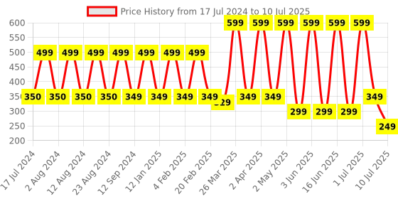 myntra.com Comet Busters 12 Pcs Embellished Reusable Designer Bindis - Silver-Toned comet busters Price History Graph from 17 Jul 2024 to 10 Jul 2025