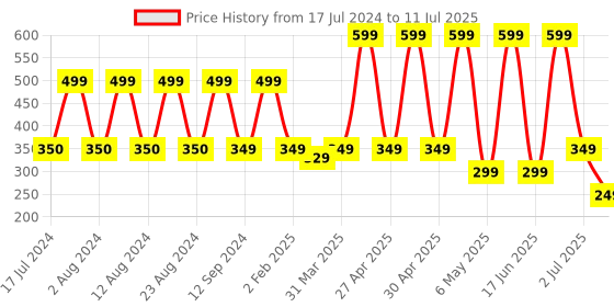 myntra.com Comet Busters 12 Pcs Embellished Reusable Designer Round Bindis - Multicoloured comet busters Price History Graph from 17 Jul 2024 to 11 Jul 2025