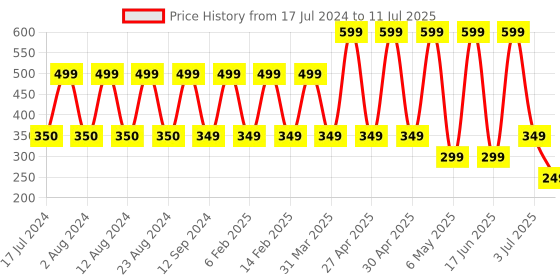 myntra.com Comet Busters 12 Pcs Embellished Reusable Designer Round Bindis - Multicoloured comet busters Price History Graph from 17 Jul 2024 to 11 Jul 2025