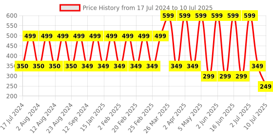 myntra.com Comet Busters 12 Pcs Embellished Reusable Oval Bindis - Red comet busters Price History Graph from 17 Jul 2024 to 10 Jul 2025