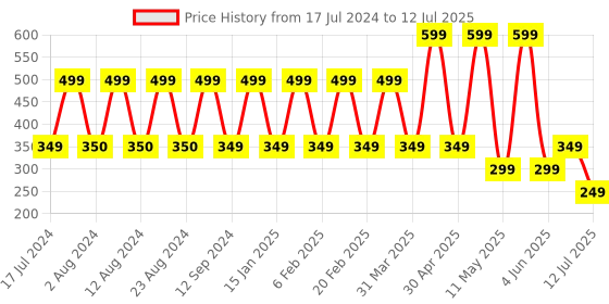 myntra.com Comet Busters 12 Pcs Embellished Reusable Swastika-Shaped Designer Bindis - Red comet busters Price History Graph from 17 Jul 2024 to 12 Jul 2025