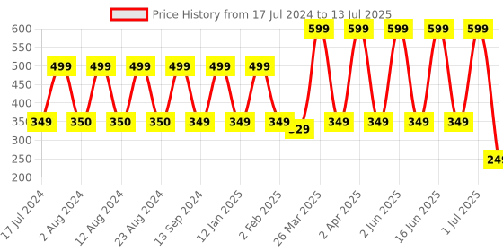 myntra.com Comet Busters 12 Pcs Embellished Reusable Trishul-Shaped Designer Bindis - Maroon comet busters Price History Graph from 17 Jul 2024 to 13 Jul 2025