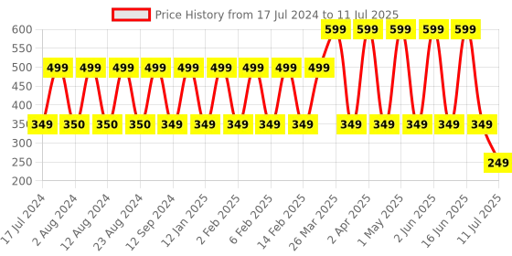 myntra.com Comet Busters 12 Pcs Embellished Reusable Trishul-Shaped Designer Bindis - Multicoloured comet busters Price History Graph from 17 Jul 2024 to 11 Jul 2025