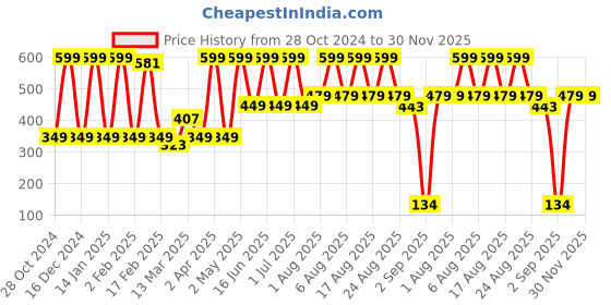 myntra.com Comet Busters 12-Pcs Handmade Traditional Designer Bindi - Black comet busters Price History Graph from 28 Oct 2024 to 30 Nov 2025