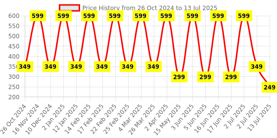 myntra.com Comet Busters 12-Pcs Handmade Traditional Designer Bindi - Black comet busters Price History Graph from 26 Oct 2024 to 13 Jul 2025