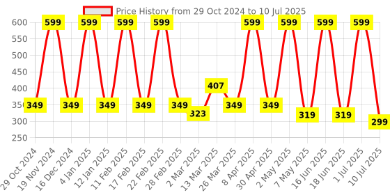 myntra.com Comet Busters 12-Pcs Handmade Traditional Designer Bindi - Black & Maroon comet busters Price History Graph from 29 Oct 2024 to 10 Jul 2025