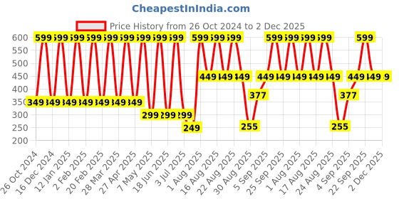 myntra.com Comet Busters 12-Pcs Handmade Traditional Designer Bindi - Black & Maroon comet busters Price History Graph from 26 Oct 2024 to 2 Dec 2025