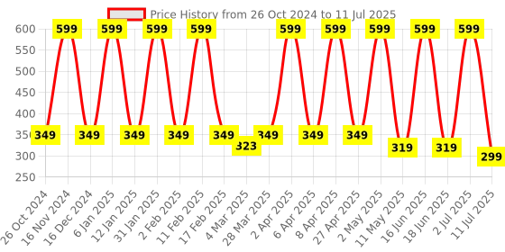 myntra.com Comet Busters 12-Pcs Handmade Traditional Designer Bindi - Black & Maroon comet busters Price History Graph from 26 Oct 2024 to 11 Jul 2025