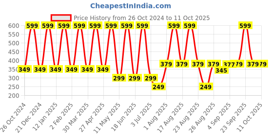 myntra.com Comet Busters 12-Pcs Handmade Traditional Designer Bindi - Black & Maroon comet busters Price History Graph from 26 Oct 2024 to 11 Oct 2025