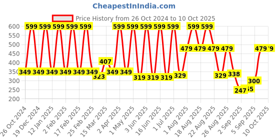 myntra.com Comet Busters 12-Pcs Handmade Traditional Designer Bindi - Black & Maroon comet busters Price History Graph from 26 Oct 2024 to 10 Oct 2025