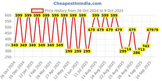myntra.com Comet Busters 12-Pcs Handmade Traditional Designer Bindi - Black & Maroon comet busters Price History Graph from 26 Oct 2024 to 9 Oct 2025