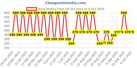 myntra.com Comet Busters 12-Pcs Handmade Traditional Designer Bindi - Maroon comet busters Price History Graph from 29 Oct 2024 to 9 Oct 2025