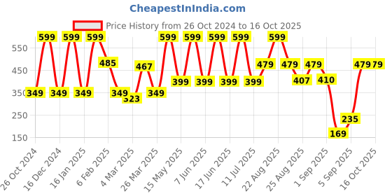 myntra.com Comet Busters 12-Pcs Handmade Traditional Designer Bindi - Maroon & Gold-Toned comet busters Price History Graph from 26 Oct 2024 to 16 Oct 2025