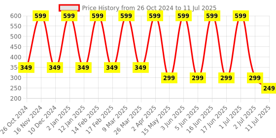 myntra.com Comet Busters 12-Pcs Handmade Traditional Designer Bindi - Multicolored comet busters Price History Graph from 26 Oct 2024 to 11 Jul 2025