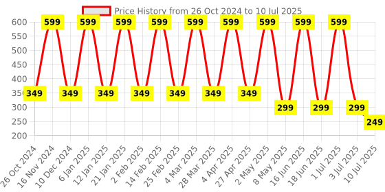 myntra.com Comet Busters 12-Pcs Handmade Traditional Designer Bindi - Multicolored comet busters Price History Graph from 26 Oct 2024 to 10 Jul 2025
