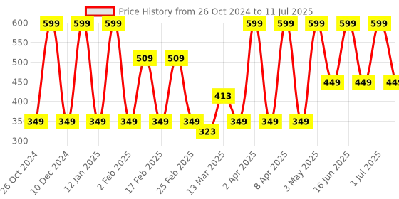 myntra.com Comet Busters 12-Pcs Handmade Traditional Designer Bindi - Red comet busters Price History Graph from 26 Oct 2024 to 11 Jul 2025