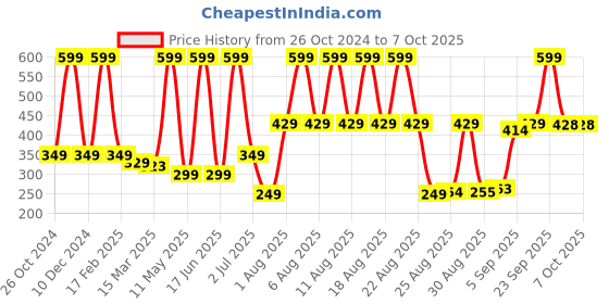 myntra.com Comet Busters 12-Pcs Handmade Traditional Designer Reusable Bindi - Silver 2121 comet busters Price History Graph from 26 Oct 2024 to 7 Oct 2025