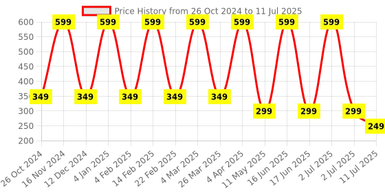 myntra.com Comet Busters 12-Pcs Handmade Traditional Designer Reusable Bindi - White 2115 comet busters Price History Graph from 26 Oct 2024 to 11 Jul 2025
