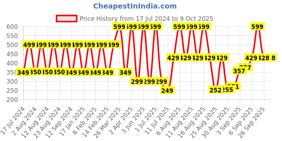 myntra.com Comet Busters 12 Pcs Maroon Circular Shaped Bindi comet busters Price History Graph from 17 Jul 2024 to 8 Oct 2025