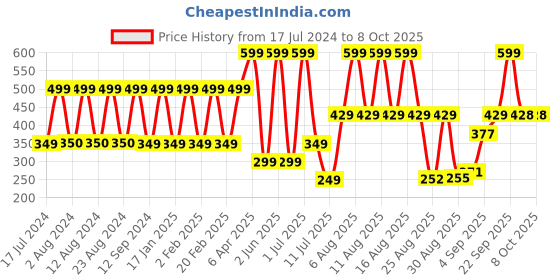 myntra.com Comet Busters 12 Pcs Maroon Reusable Bindi comet busters Price History Graph from 17 Jul 2024 to 8 Oct 2025