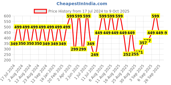 myntra.com Comet Busters 12 Pcs Maroon Reusable Bindi comet busters Price History Graph from 17 Jul 2024 to 9 Oct 2025