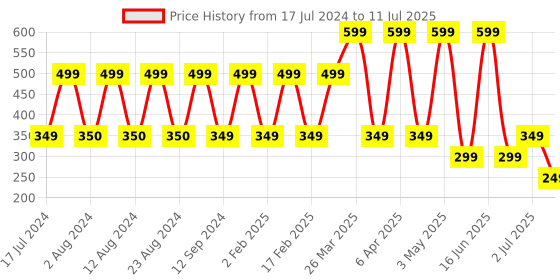 myntra.com Comet Busters 12 Pcs Maroon Reusable Moon Shaped Stone Studded Bindi comet busters Price History Graph from 17 Jul 2024 to 11 Jul 2025