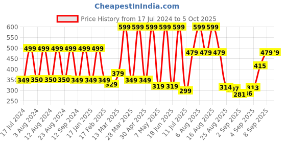 myntra.com Comet Busters 12 Pcs Maroon Reusable Moon Shaped Stone Studded Bindi comet busters Price History Graph from 17 Jul 2024 to 5 Oct 2025