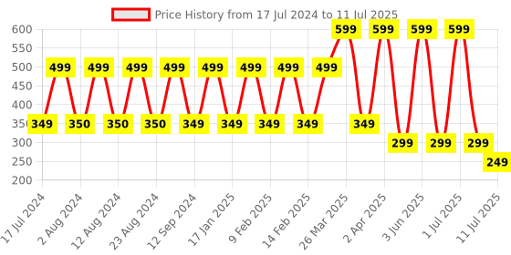 myntra.com Comet Busters 12 Pcs Multicolored Bindi comet busters Price History Graph from 17 Jul 2024 to 11 Jul 2025