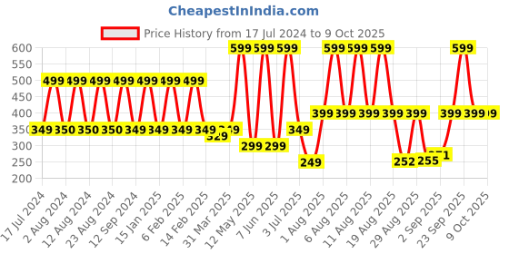 myntra.com Comet Busters 12 Pcs Multicoloured Stone Studded Bindi comet busters Price History Graph from 17 Jul 2024 to 9 Oct 2025