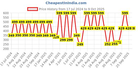 myntra.com Comet Busters 12 Pcs Multicoloured Stone Studded Bindi comet busters Price History Graph from 17 Jul 2024 to 8 Oct 2025