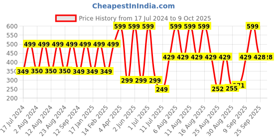 myntra.com Comet Busters 12 Pcs Multicoloured Stone Studded Bindi comet busters Price History Graph from 17 Jul 2024 to 8 Oct 2025