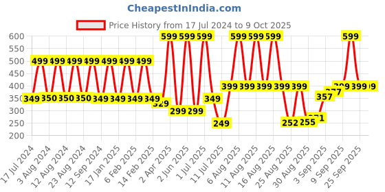 myntra.com Comet Busters 12 Pcs Multicoloured Stone Studded Bindi comet busters Price History Graph from 17 Jul 2024 to 8 Oct 2025