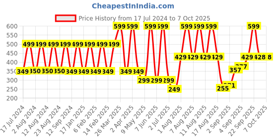 myntra.com Comet Busters 12 Pcs Multicoloured Stone Studded Bindi comet busters Price History Graph from 17 Jul 2024 to 7 Oct 2025