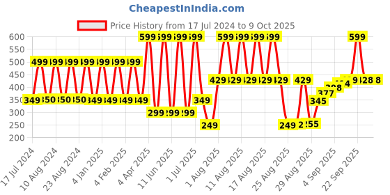 myntra.com Comet Busters 12 Pcs Multicoloured Stone Studded Bindi comet busters Price History Graph from 17 Jul 2024 to 9 Oct 2025