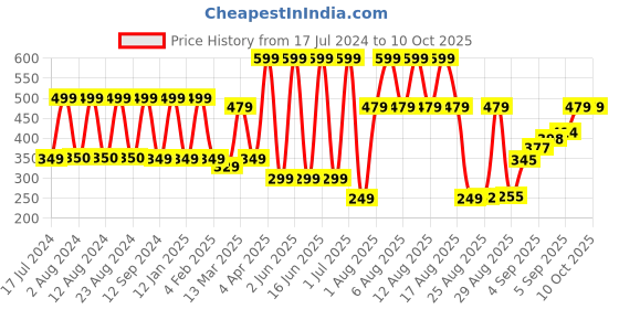 myntra.com Comet Busters 12 Pcs Multicoloured Stone Studded Bindi comet busters Price History Graph from 17 Jul 2024 to 9 Oct 2025