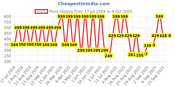 myntra.com Comet Busters 12 Pcs Orange & Yellow Reusable Stone-Studded Bindi comet busters Price History Graph from 17 Jul 2024 to 9 Oct 2025