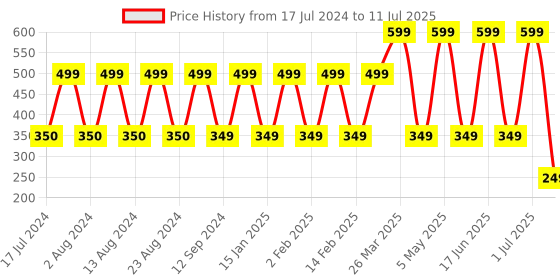 myntra.com Comet Busters 12 Pcs Reusable Bindi - Black comet busters Price History Graph from 17 Jul 2024 to 11 Jul 2025