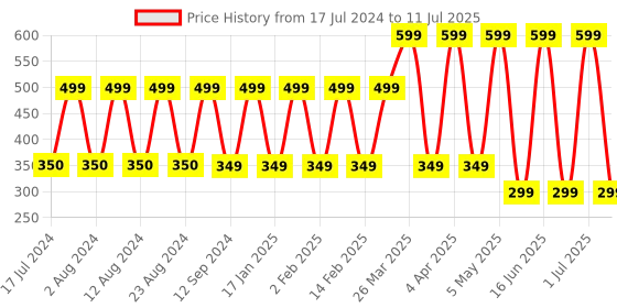myntra.com Comet Busters 12 Pcs Reusable Bindi - Black comet busters Price History Graph from 17 Jul 2024 to 11 Jul 2025