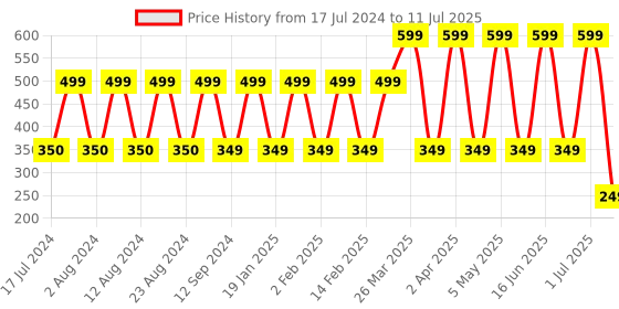 myntra.com Comet Busters 12 Pcs Reusable Bindi - Black comet busters Price History Graph from 17 Jul 2024 to 11 Jul 2025