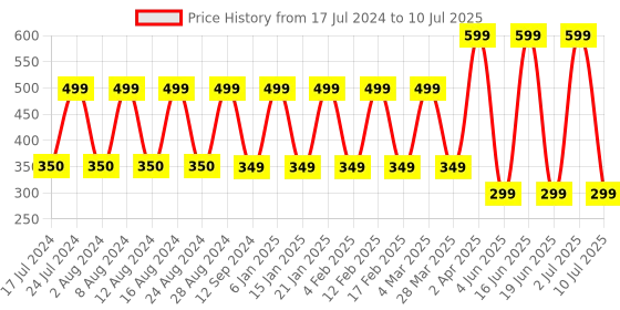myntra.com Comet Busters 12 Pcs Reusable Bindi - Black comet busters Price History Graph from 17 Jul 2024 to 10 Jul 2025