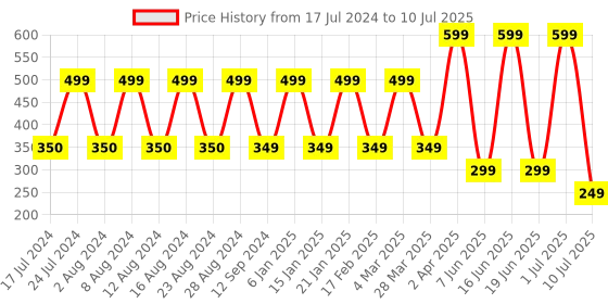 myntra.com Comet Busters 12 Pcs Reusable Bindi - Black comet busters Price History Graph from 17 Jul 2024 to 10 Jul 2025