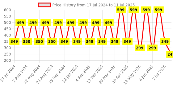 myntra.com Comet Busters 12 Pcs Reusable Bindis - Maroon & Black comet busters Price History Graph from 17 Jul 2024 to 11 Jul 2025