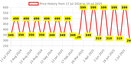 myntra.com Comet Busters 12 Pcs Reusable Circular Bindis - Black comet busters Price History Graph from 17 Jul 2024 to 10 Jul 2025