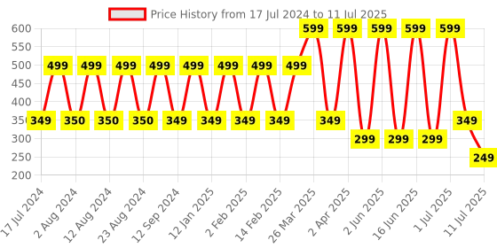 myntra.com Comet Busters 12 Pcs Reusable Circular Bindis - Orange comet busters Price History Graph from 17 Jul 2024 to 11 Jul 2025