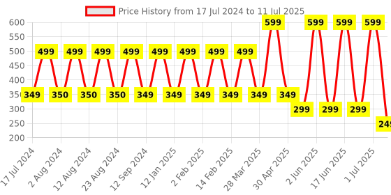 myntra.com Comet Busters 12 Pcs Reusable Circular Bindis - Purple comet busters Price History Graph from 17 Jul 2024 to 11 Jul 2025