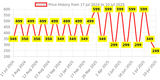 myntra.com Comet Busters 12 Pcs Reusable Circular Bindis - Red comet busters Price History Graph from 17 Jul 2024 to 10 Jul 2025