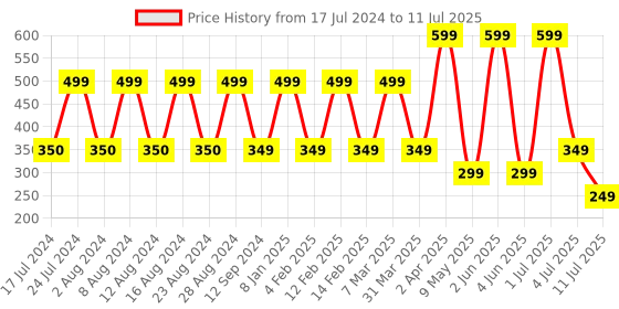 myntra.com Comet Busters 12 Pcs Reusable Crescent-Shaped Bindis - Dark Green comet busters Price History Graph from 17 Jul 2024 to 11 Jul 2025