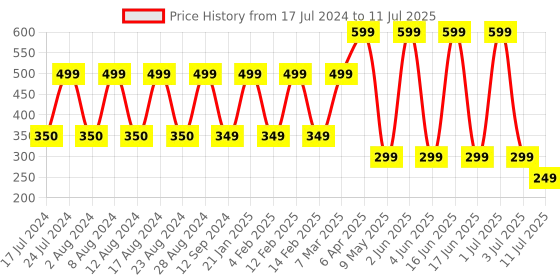myntra.com Comet Busters 12 Pcs Reusable Crescent-Shaped Bindis - Green comet busters Price History Graph from 17 Jul 2024 to 11 Jul 2025
